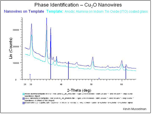 2theta-omega scan of Cu2O nanowires