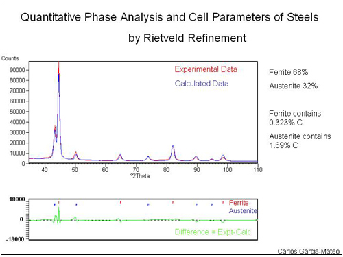 Quantitative phase analysis and cell parameters of steels
