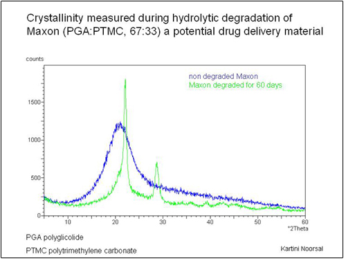 Crystallinity measured during hydroltyic degradation of Maxon