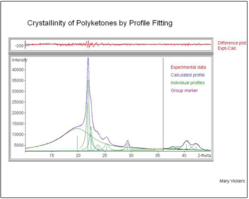 Crystallinity of polyketones by profile fitting
