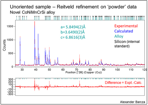 Reitveld refinement on powder data