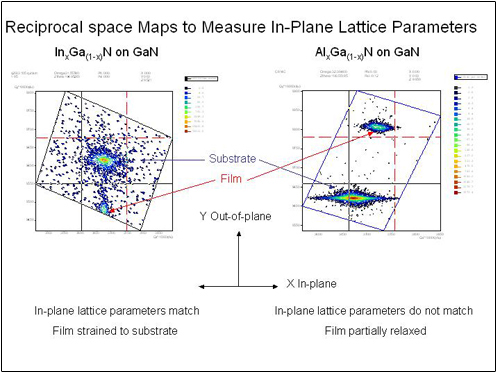 Reciprocal space maps to measure in-plane lattice parameters