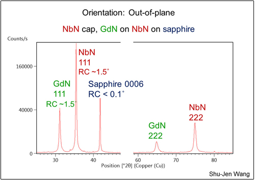 Out-of-plane orientation of NbN/GdN/NbN/Sapphire