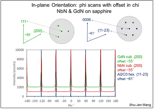 Phi scans with offset in chi of NbN and GdN on sapphire