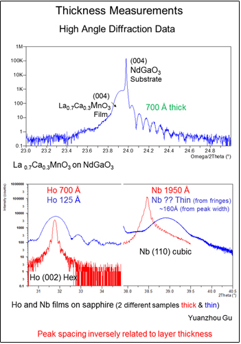 Thickness measurements from high angle diffraction data