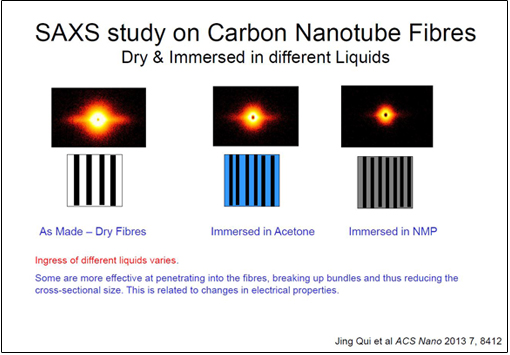 SAXS study on carbon nanotube fibres