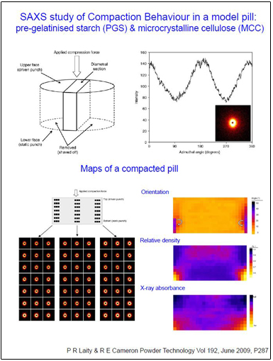 SAXS study of compaction behaviour in a model pill