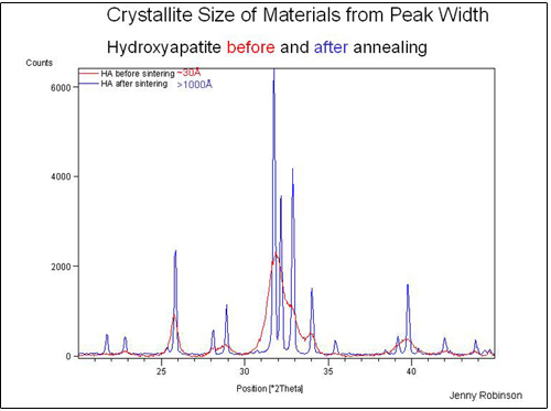 Hydroxyapatite before and after annealing