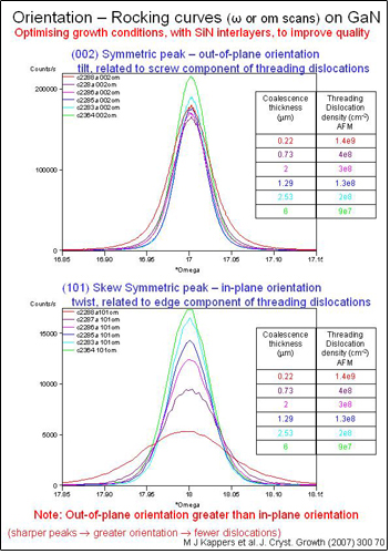 Rocking curves of GaN