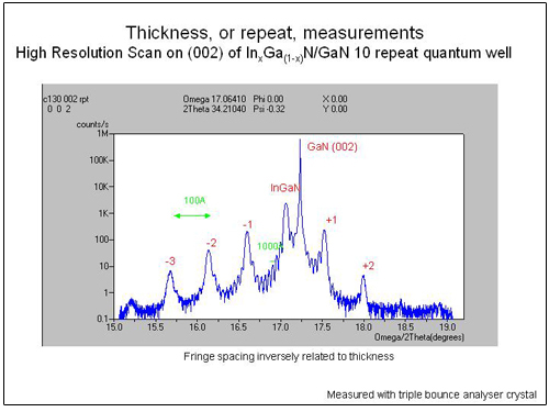 Multilayer repeat measurements from high angle data