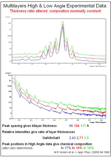 Multilayers high and low angle experimental data