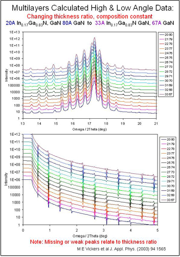 Calculated high and low angle data of multilayers