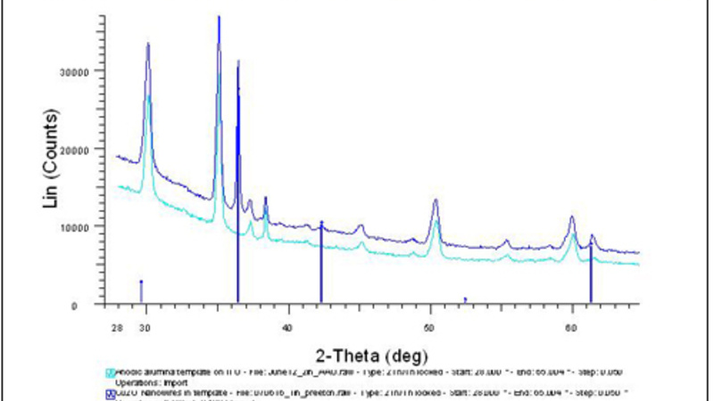 2theta-omega scan of Cu2O nanowires