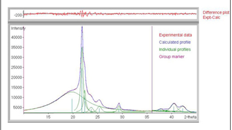 Crystallinity of polyketones by profile fitting