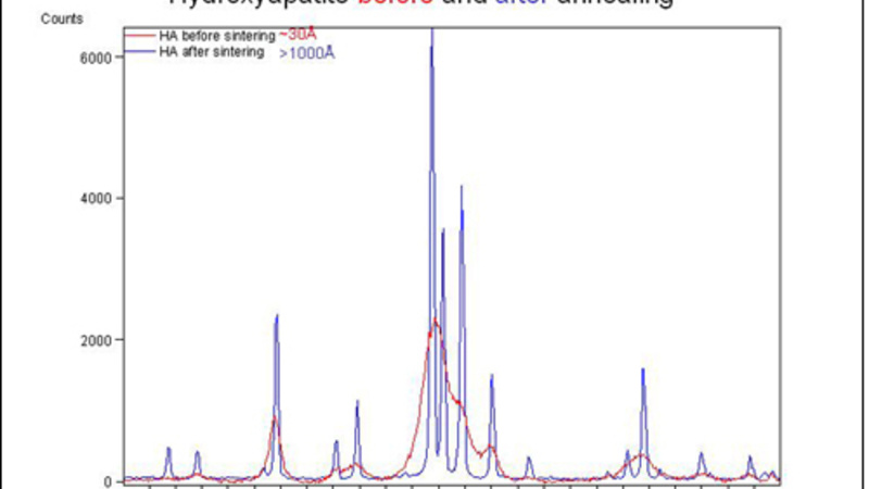 Hydroxyapatite before and after annealing