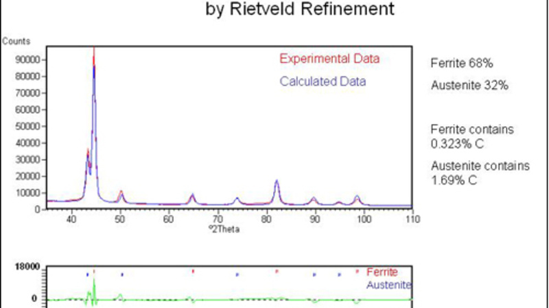 Rietveld refinement of steels