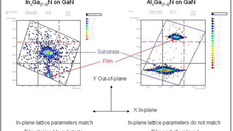 Reciprocal space maps to measure in-plane lattice parameters