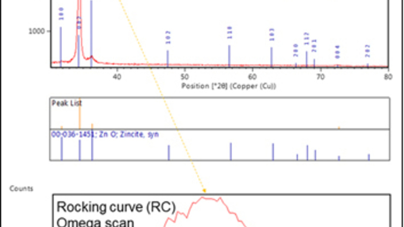 ZnO on glass orientation