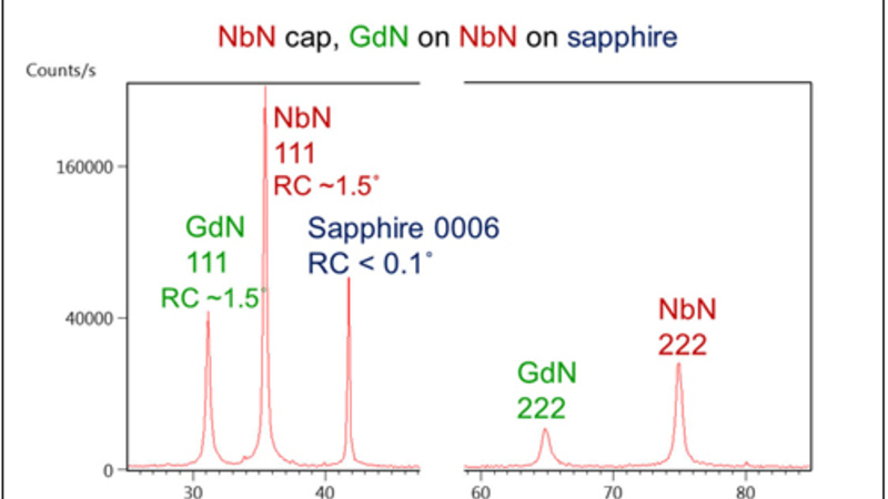 Out-of-plane orientation of NbN/GdN/NbN/Sapphire