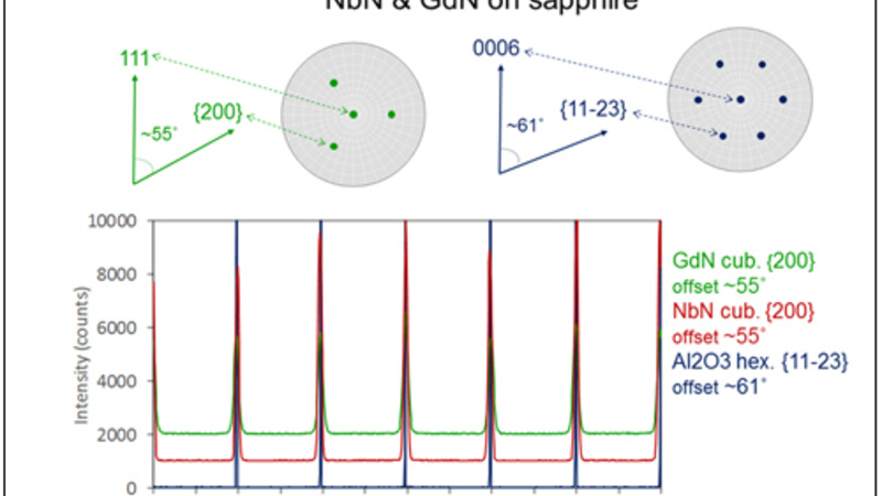 Phi scans with offset in chi of NbN and GdN on sapphire