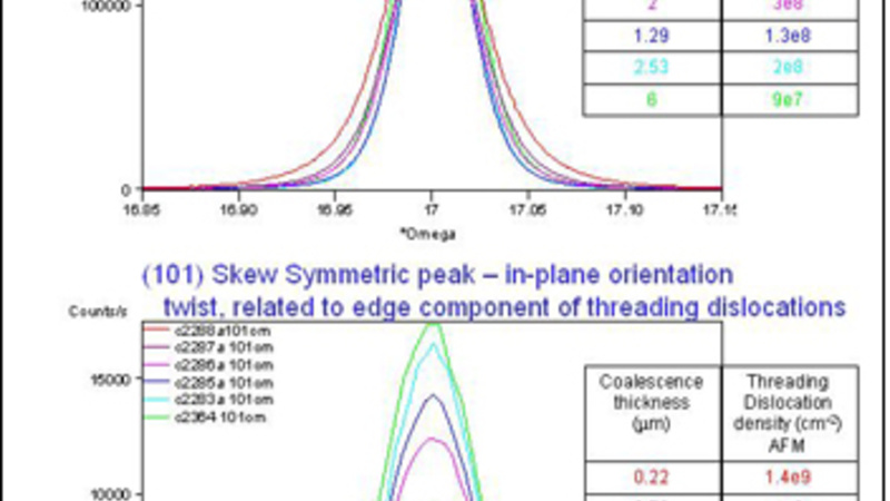 Rocking curves of GaN