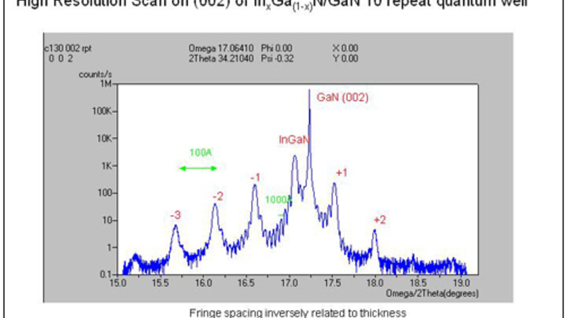 Multilayer repeat measurements from high angle data