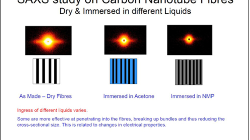 SAXS study on carbon nanotube fibres